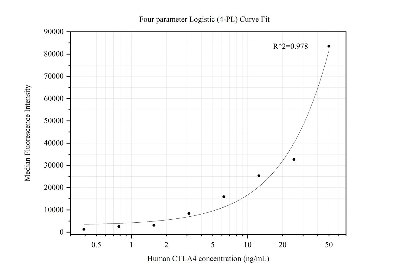 Cytometric bead array standard curve of MP50106-2, CTLA4 Monoclonal Matched Antibody Pair - BSA and Azide free. Capture antibody: 68751-1-PBS. Detection antibody: 68751-2-PBS. Standard:Eg0018. Range: 0.391-50 ng/mL.  